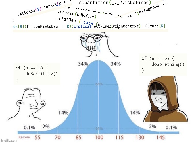 iq curve developing programming | image tagged in bell curve,development,programming | made w/ Imgflip meme maker