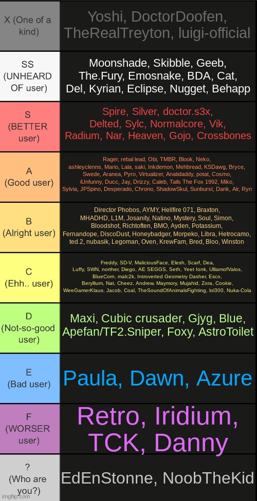 had enough of dick menace so i removed him | Yoshi, DoctorDoofen, TheRealTreyton, luigi-official; Moonshade, Skibble, Geeb, The.Fury, Emosnake, BDA, Cat, Del, Kyrian, Eclipse, Nugget, Behapp; Spire, Silver, doctor.s3x, Delted, Sylc, Normalcore, Vik, Radium, Nar, Heaven, Gojo, Crossbones; Rager, rebal lead, Obi, TMBR, Blook, Neko, ashleyclenns, Mario, Lala, saki, Inkdemon, Mehbread, KSDawg, Bryce, Swede, Aranea, Pyro, Virtualizer, Anatidaddy, potat, Cosmo, iUnfunny, Ducc, Jay, Drizzy, Caleb, Tails The Fox 1992, Miko, Sylvia, JPSpino, Desperado, Chrono, ShadowSkul, Sunburst, Dank, Air, Ryn; Director Phobos, AYMY, Hellfire 071, Braxton, MHADHD, L1M, Josanity, Natino, Mystery, Soul, Simon, Bloodshot, Richtoften, BMO, Ayden, Potassium, Fernandope, DiscoDust, Honeybadger, Morpeko, Libra, Hetrocamo, ted.2, nubasik, Legoman, Oven, KrewFam, Bred, Bloo, Winston; Freddy, SD-V, MaliciousFace, Elesh, Scarf, Dea, Luffy, SWN, norther, Diego, AE SEGGS, Seth, Yeet Ionk, UlliamofValos, BlueCorn, malc2k, Introverted Geometry Dasher, Esco, Beryllium, Nat, Cheez, Andrew, Maymory, Mujahid, Zora, Cookie, WeeGamerKlaus, Jacob, Coal, TheSoundOfAnimalsFighting, lol300, Nuka-Cola; Maxi, Cubic crusader, Gjyg, Blue, Apefan/TF2.Sniper, Foxy, AstroToilet; Paula, Dawn, Azure; Retro, Iridium, TCK, Danny; EdEnStonne, NoobTheKid | image tagged in tierlist v2 | made w/ Imgflip meme maker