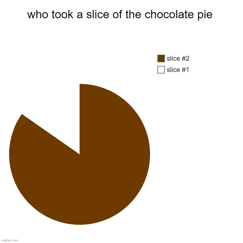 who took the slice of the chocolate pie | who took a slice of the chocolate pie | | image tagged in charts,pie charts | made w/ Imgflip chart maker