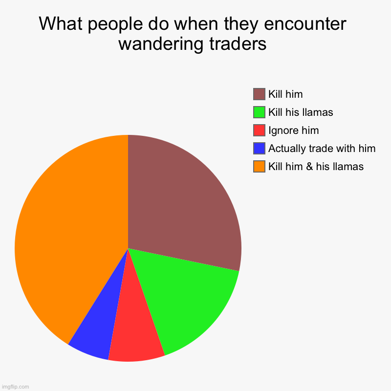 If you’re not one of these then im surprised | What people do when they encounter wandering traders | Kill him & his llamas, Actually trade with him, Ignore him, Kill his llamas, Kill him | image tagged in charts,pie charts | made w/ Imgflip chart maker