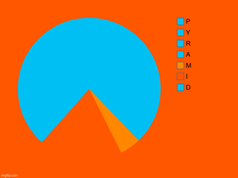 Pyramid | D, I, M, A, R, Y, P | image tagged in charts,pie charts | made w/ Imgflip chart maker
