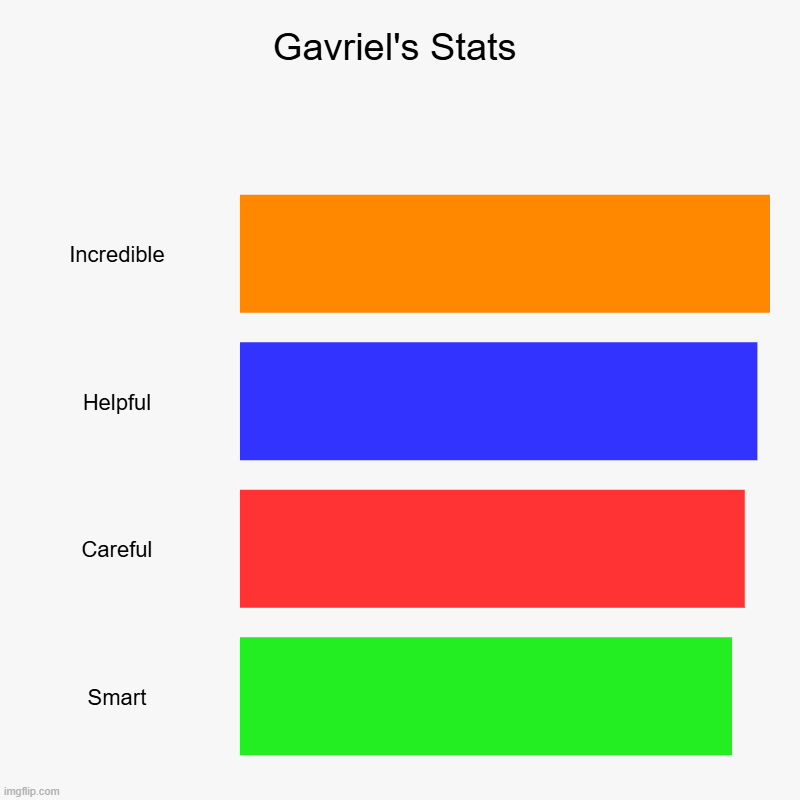 Gavriel's Stats | Incredible, Helpful, Careful, Smart | image tagged in charts,bar charts | made w/ Imgflip chart maker