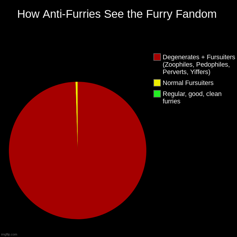 How Anti-Furries See the Furry Fandom | How Anti-Furries See the Furry Fandom | Regular, good, clean furries, Normal Fursuiters, Degenerates + Fursuiters (Zoophiles, Pedophiles, Pe | image tagged in charts,pie charts | made w/ Imgflip chart maker
