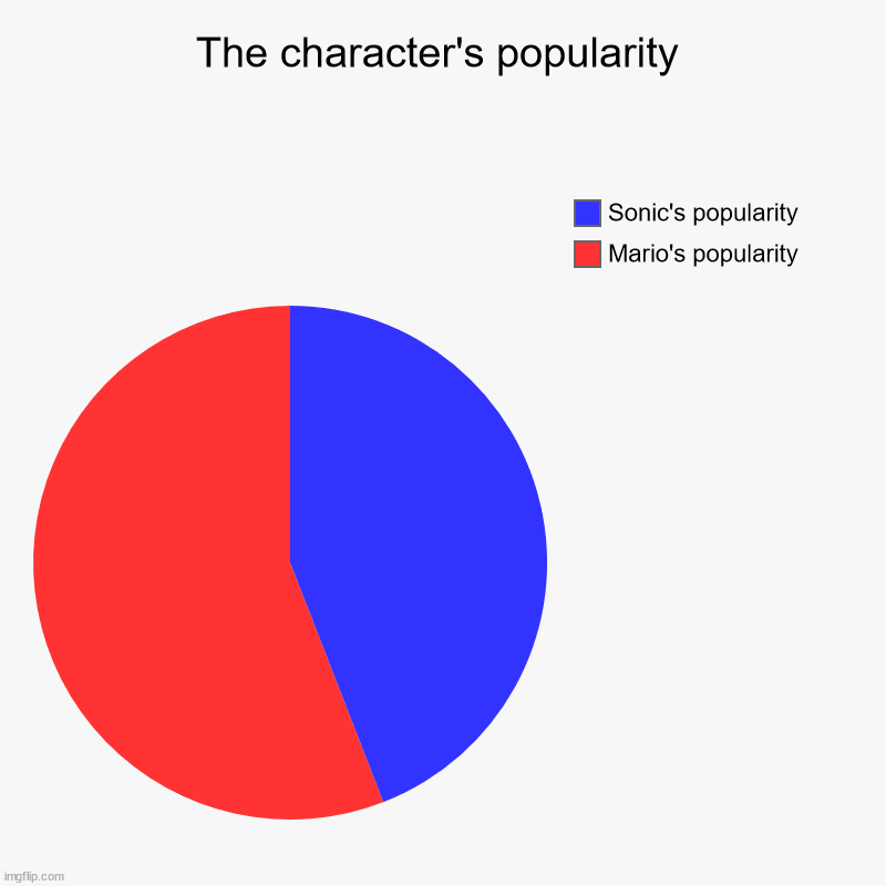 The character's popularity | Mario's popularity, Sonic's popularity | image tagged in charts,pie charts | made w/ Imgflip chart maker