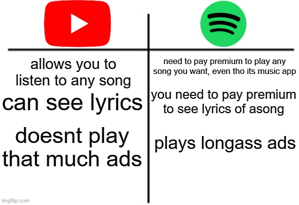 unpopular oponion | allows you to listen to any song; need to pay premium to play any song you want, even tho its music app; can see lyrics; you need to pay premium to see lyrics of asong; plays longass ads; doesnt play that much ads | image tagged in t chart | made w/ Imgflip meme maker