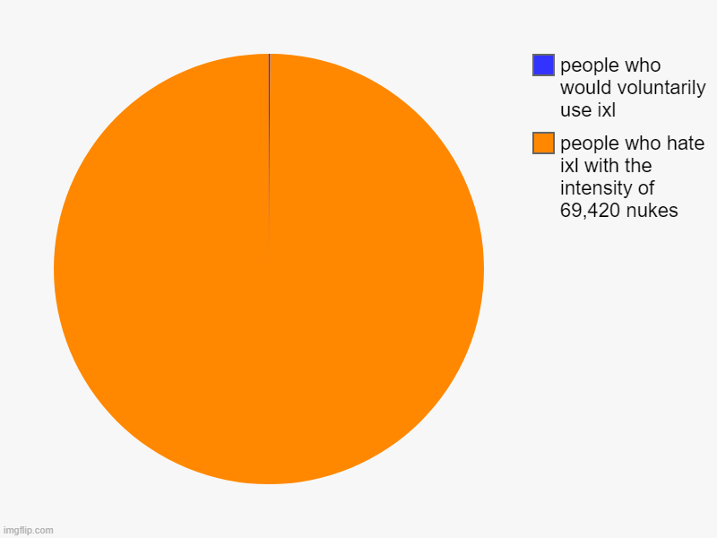 Ixl meme | people who hate ixl with the intensity of 69,420 nukes, people who would voluntarily use ixl | image tagged in charts,pie charts | made w/ Imgflip chart maker