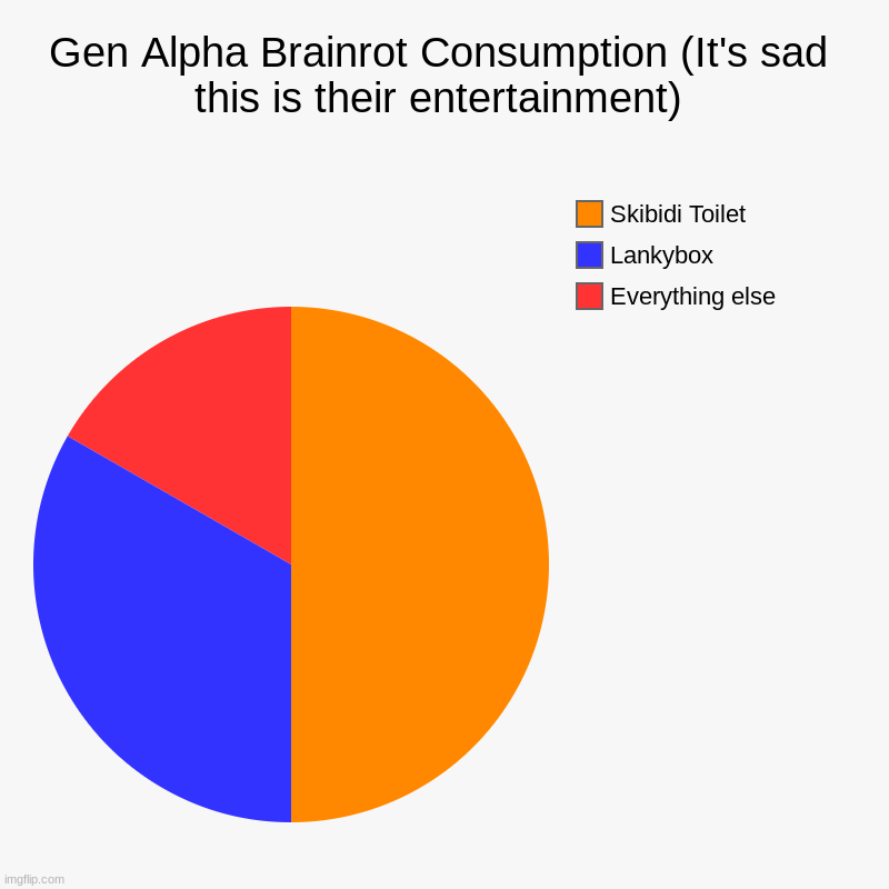 Gen Alpha Brainrot Consumption (It's sad this is their entertainment) | Everything else, Lankybox, Skibidi Toilet | image tagged in charts,pie charts,gen alpha | made w/ Imgflip chart maker