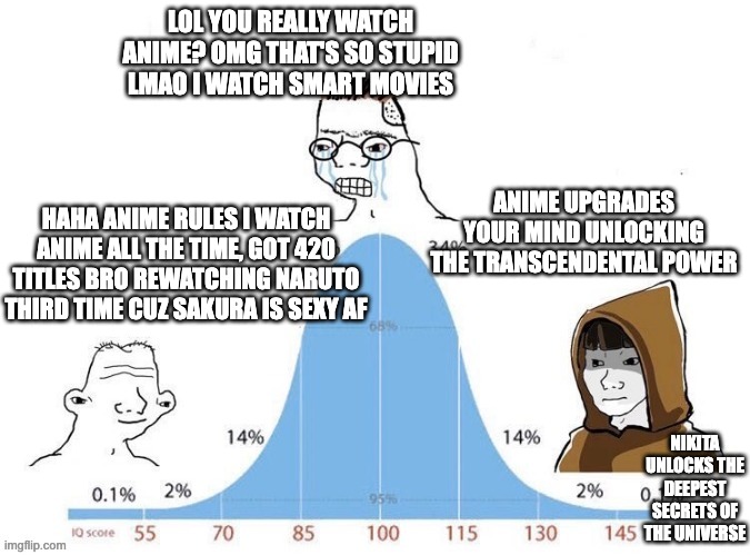 Anime = High IQ | LOL YOU REALLY WATCH ANIME? OMG THAT'S SO STUPID LMAO I WATCH SMART MOVIES; HAHA ANIME RULES I WATCH ANIME ALL THE TIME, GOT 420 TITLES BRO REWATCHING NARUTO THIRD TIME CUZ SAKURA IS SEXY AF; ANIME UPGRADES YOUR MIND UNLOCKING THE TRANSCENDENTAL POWER; NIKITA UNLOCKS THE DEEPEST SECRETS OF THE UNIVERSE | image tagged in bell curve,anime,iq,smart,normies | made w/ Imgflip meme maker