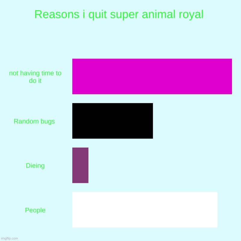 Reasons i quit super animal royal | not having time to do it, Random bugs , Dieing, People | image tagged in charts,bar charts | made w/ Imgflip chart maker