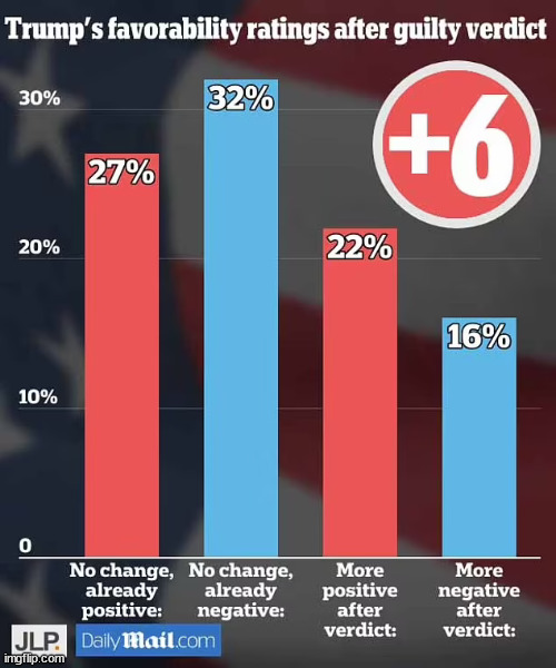 A liberal poll... so you know it's worse for dems... | image tagged in sham trial verdict,boosts trump support,more to come | made w/ Imgflip meme maker