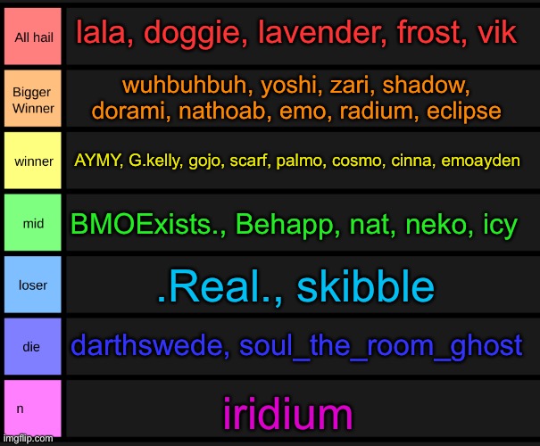 bdas tier list | lala, doggie, lavender, frost, vik; wuhbuhbuh, yoshi, zari, shadow, dorami, nathoab, emo, radium, eclipse; AYMY, G.kelly, gojo, scarf, palmo, cosmo, cinna, emoayden; BMOExists., Behapp, nat, neko, icy; .Real., skibble; darthswede, soul_the_room_ghost; iridium | image tagged in yoshi's tier list | made w/ Imgflip meme maker