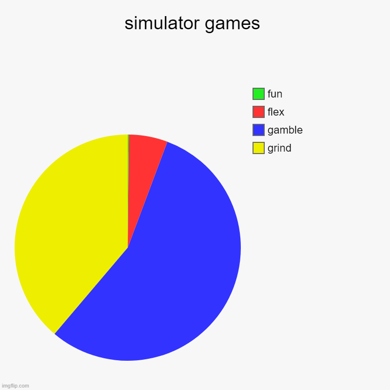 simulator games | grind, gamble, flex, fun | image tagged in charts,pie charts | made w/ Imgflip chart maker