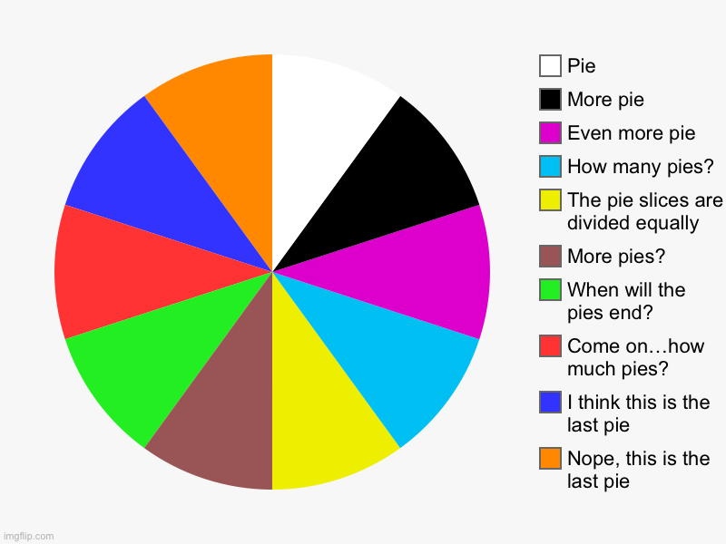 Yum… I like pie(It looks weird) | Nope, this is the last pie, I think this is the last pie, Come on…how much pies?, When will the pies end?, More pies?, The pie slices are di | image tagged in charts,pie charts,yummy,pie,i love pie | made w/ Imgflip chart maker