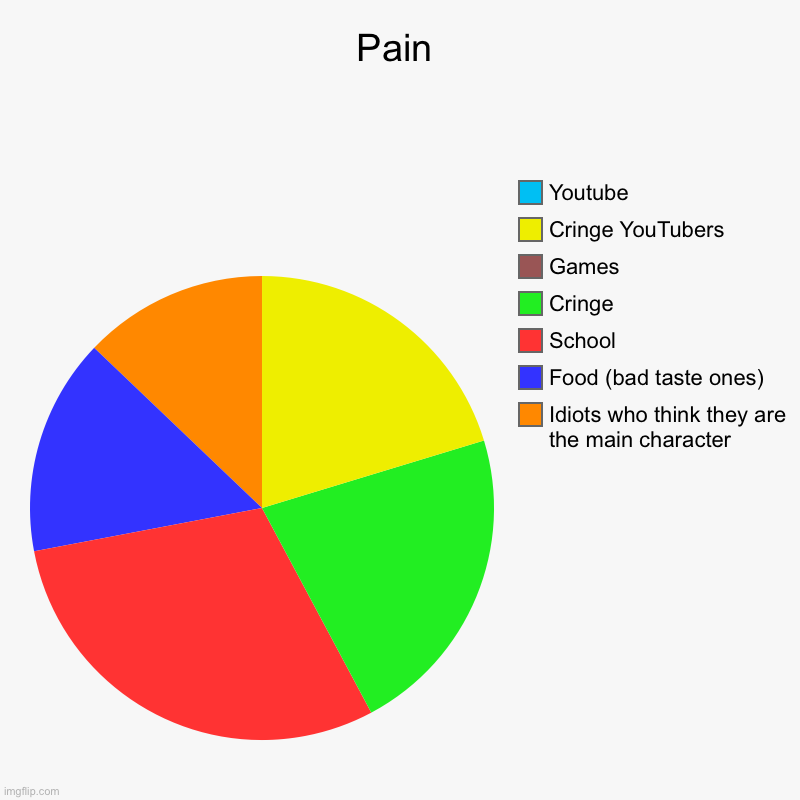 Yep this is me | Pain | Idiots who think they are the main character , Food (bad taste ones), School, Cringe, Games, Cringe YouTubers, Youtube | image tagged in charts,pie charts | made w/ Imgflip chart maker