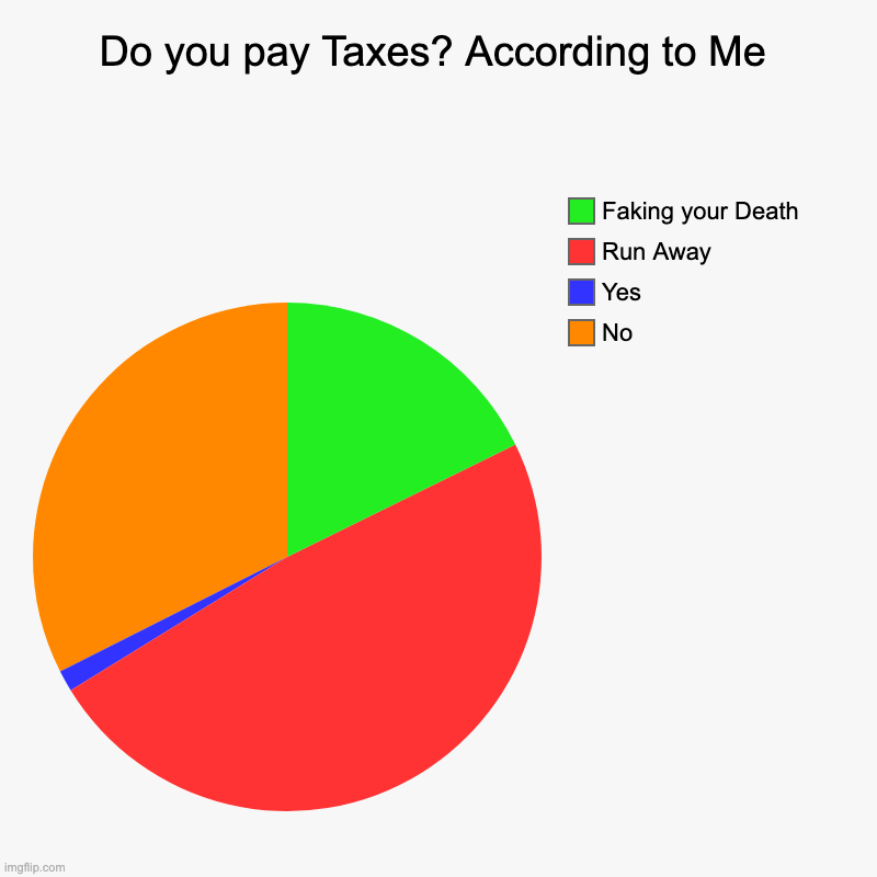 Do you Pay Taxes? | Do you pay Taxes? According to Me | No, Yes, Run Away, Faking your Death | image tagged in charts,pie charts,taxes,run for your life | made w/ Imgflip chart maker