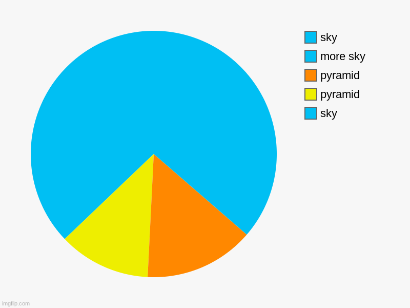 reeheehee | sky, pyramid, pyramid, more sky, sky | image tagged in charts,pie charts | made w/ Imgflip chart maker