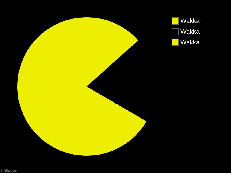 Wakka wakka wakka. | Wakka, Wakka, Wakka | image tagged in pacman,pac man,pac-man,charts,pie charts,funny | made w/ Imgflip chart maker