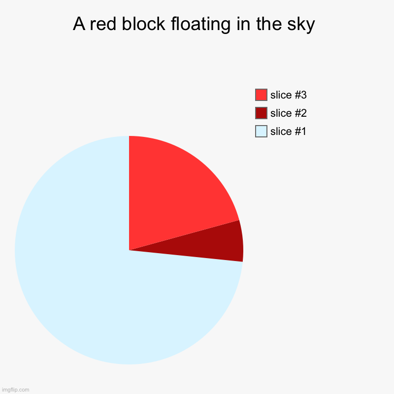 A red block floating in the sky | | image tagged in charts,pie charts | made w/ Imgflip chart maker