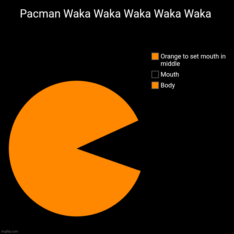 Pacman Waka Waka Waka Waka Waka | Body, Mouth, Orange to set mouth in middle | image tagged in charts,pie charts | made w/ Imgflip chart maker