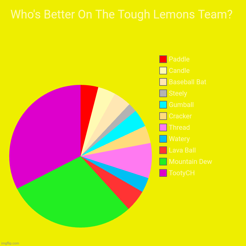 Who's Better On The Tough Lemons Team? | Who's Better On The Tough Lemons Team? | TootyCH, Mountain Dew, Lava Ball, Watery, Thread, Cracker, Gumball, Steely, Baseball Bat, Candle, P | image tagged in charts,pie charts | made w/ Imgflip chart maker