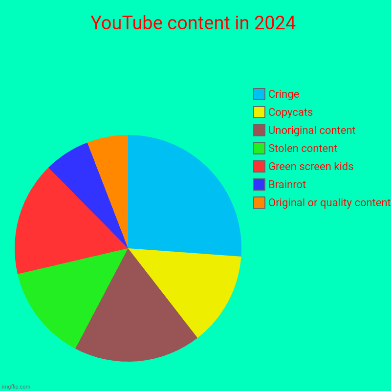 It would be bigger but the chart space is too small D: | YouTube content in 2024 | Original or quality content, Brainrot, Green screen kids, Stolen content , Unoriginal content, Copycats, Cringe | image tagged in charts,pie charts,youtuber,cringe | made w/ Imgflip chart maker