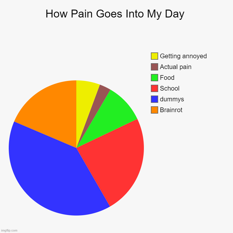 How Pain Goes Into My Day | Brainrot, dummys, School, Food, Actual pain, Getting annoyed | image tagged in charts,pie charts | made w/ Imgflip chart maker