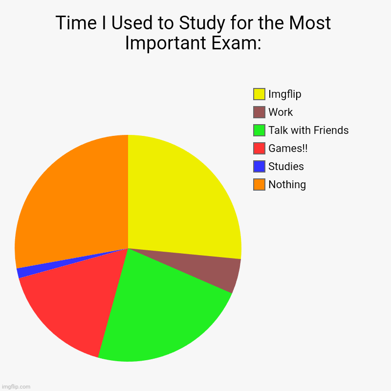 Time I use To Study | Time I Used to Study for the Most Important Exam: | Nothing, Studies, Games!!, Talk with Friends, Work, Imgflip | image tagged in charts,pie charts,study,games,nothing | made w/ Imgflip chart maker