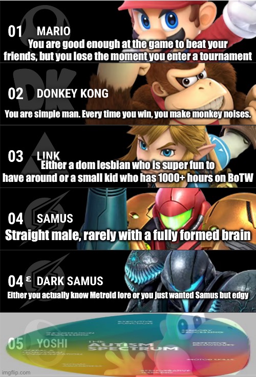 What your smash main says about you (pt. 1) | You are good enough at the game to beat your friends, but you lose the moment you enter a tournament; You are simple man. Every time you win, you make monkey noises. Either a dom lesbian who is super fun to have around or a small kid who has 1000+ hours on BoTW; Straight male, rarely with a fully formed brain; Either you actually know Metroid lore or you just wanted Samus but edgy | made w/ Imgflip meme maker
