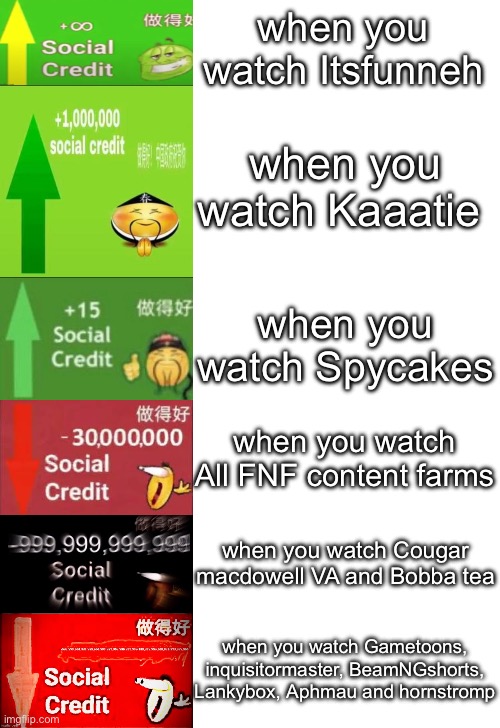 Don’t watch content farms | when you watch Itsfunneh; when you watch Kaaatie; when you watch Spycakes; when you watch All FNF content farms; when you watch Cougar macdowell VA and Bobba tea; when you watch Gametoons, inquisitormaster, BeamNGshorts, Lankybox, Aphmau and hornstromp | image tagged in levels of social credit | made w/ Imgflip meme maker