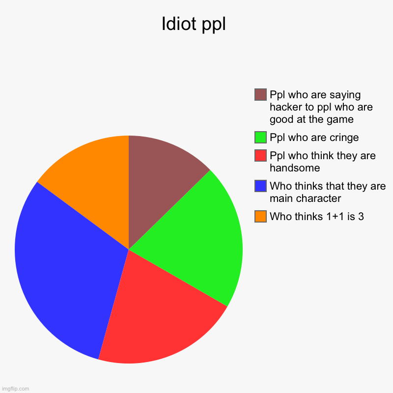 Danggggg it’s trueeeee | Idiot ppl | Who thinks 1+1 is 3, Who thinks that they are main character, Ppl who think they are handsome, Ppl who are cringe, Ppl who are s | image tagged in charts,pie charts | made w/ Imgflip chart maker