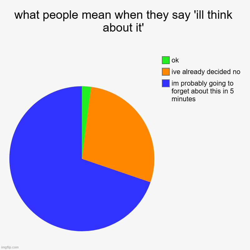 what people mean when they say 'ill think about it' | im probably going to forget about this in 5 minutes, ive already decided no, ok | image tagged in charts,meme,true | made w/ Imgflip chart maker