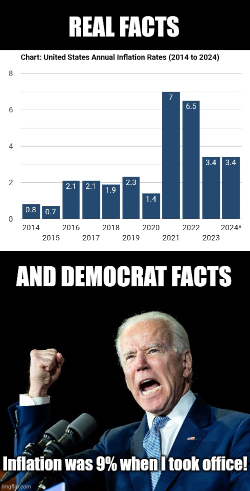 Hey liberal shills, explain your President's constant lying about inflation please. It BECAME almost 9% AFTER Biden! | REAL FACTS; AND DEMOCRAT FACTS; Inflation was 9% when I took office! | image tagged in joe biden's fist,lying,liberal logic,economy,show me the money,stupid liberals | made w/ Imgflip meme maker