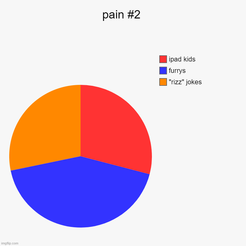 pain#2 | pain #2 | "rizz" jokes, furrys, ipad kids | image tagged in charts,pie charts | made w/ Imgflip chart maker