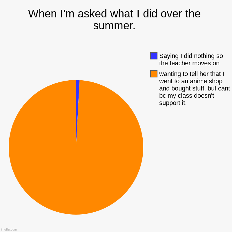 When I'm asked what I did over the summer. | wanting to tell her that I went to an anime shop and bought stuff, but cant bc my class doesn't | image tagged in charts,pie charts | made w/ Imgflip chart maker