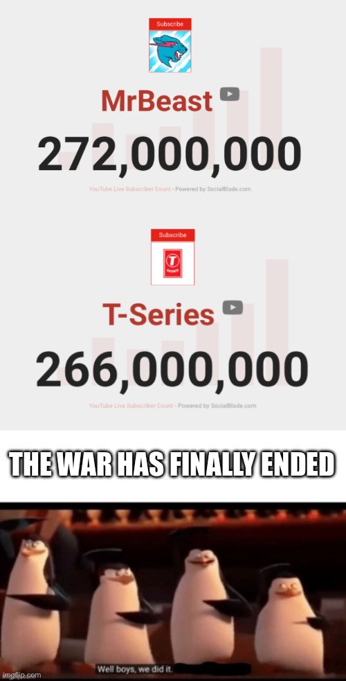 Mr beast has officially overtaken t-series in subscribers | THE WAR HAS FINALLY ENDED | image tagged in well boys we did it,mr beast,t-series,subscribe | made w/ Imgflip meme maker