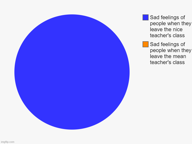 Sad feelings of people when they leave the mean teacher's class, Sad feelings of people when they leave the nice teacher's class | image tagged in charts,pie charts | made w/ Imgflip chart maker