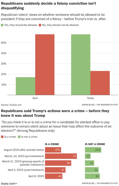 GOP Voters Flip-Flopped on Questions of Trump and Crime | image tagged in politics,news | made w/ Imgflip meme maker