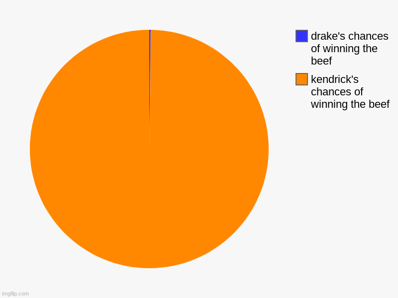kendrick's chances of winning the beef, drake's chances of winning the beef | image tagged in charts,pie charts | made w/ Imgflip chart maker