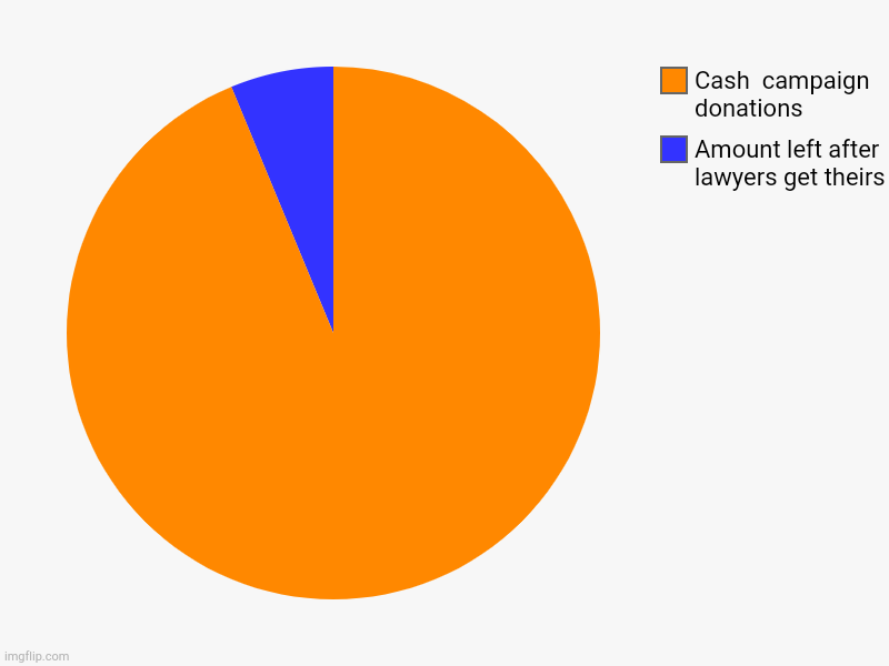 Trump's campaign cash not as big as it looks | Amount left after lawyers get theirs, Cash  campaign donations | image tagged in charts,pie charts | made w/ Imgflip chart maker