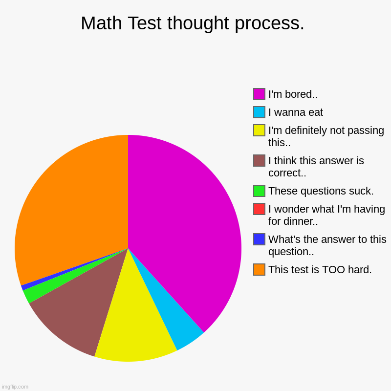 The Math Test Thought Process, | Math Test thought process. | This test is TOO hard., What's the answer to this question.., I wonder what I'm having for dinner.., These ques | image tagged in charts,pie charts | made w/ Imgflip chart maker