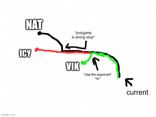current argument timeline | NAT; "polygamy is wrong stop"; ICY; VIK; "stop the argument"
"no"; current | made w/ Imgflip meme maker