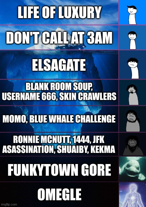 iceberg levels tiers | LIFE OF LUXURY; DON'T CALL AT 3AM; ELSAGATE; BLANK ROOM SOUP, USERNAME 666, SKIN CRAWLERS; MOMO, BLUE WHALE CHALLENGE; RONNIE MCNUTT, 1444, JFK ASASSINATION, SHUAIBY, KEKMA; FUNKYTOWN GORE; OMEGLE | image tagged in iceberg levels tiers | made w/ Imgflip meme maker