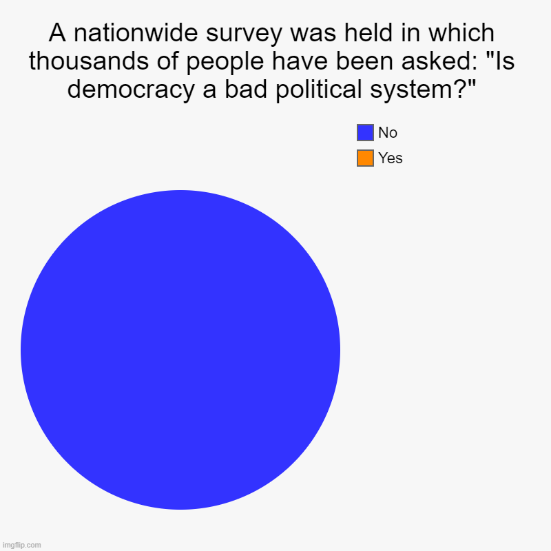 The results are astonishing | A nationwide survey was held in which thousands of people have been asked: "Is democracy a bad political system?" | Yes, No | image tagged in charts,pie charts,democracy | made w/ Imgflip chart maker
