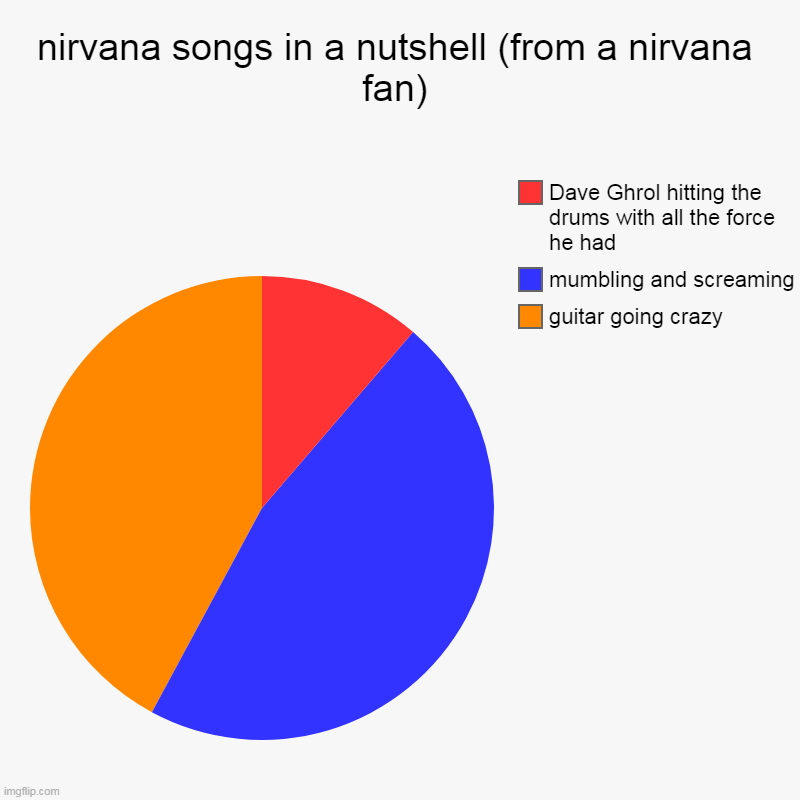 nirvana songs in a nutshell | nirvana songs in a nutshell (from a nirvana fan) | guitar going crazy, mumbling and screaming, Dave Ghrol hitting the drums with all the for | image tagged in charts,pie charts | made w/ Imgflip chart maker