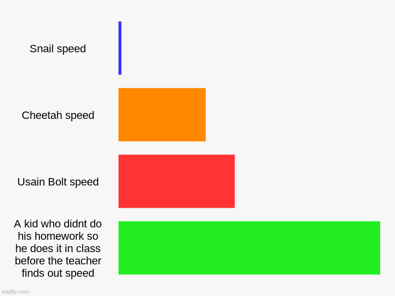 Fastest things in the world | Snail speed, Cheetah speed, Usain Bolt speed, A kid who didnt do his homework so he does it in class before the teacher finds out speed | image tagged in charts,bar charts | made w/ Imgflip chart maker