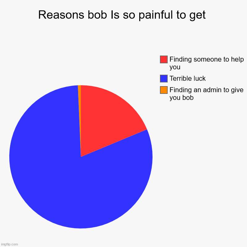 The true reasons why bob Is painful to get | Reasons bob Is so painful to get | Finding an admin to give you bob, Terrible luck, Finding someone to help you | image tagged in charts,pie charts | made w/ Imgflip chart maker