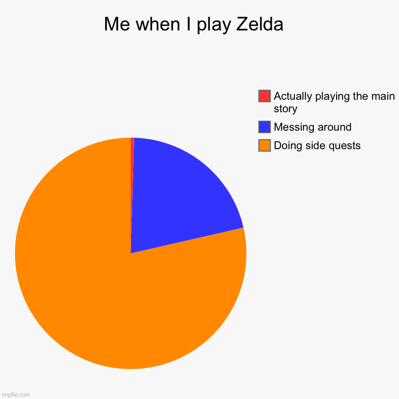 Me when I play Zelda  | Doing side quests , Messing around  , Actually playing the main story | image tagged in charts,pie charts | made w/ Imgflip chart maker