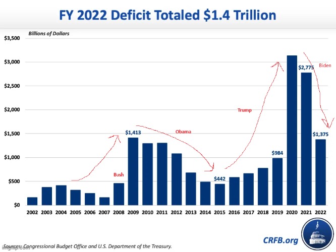 Any questions? | image tagged in trump,biden,obama,bush,debt,deficit | made w/ Imgflip meme maker