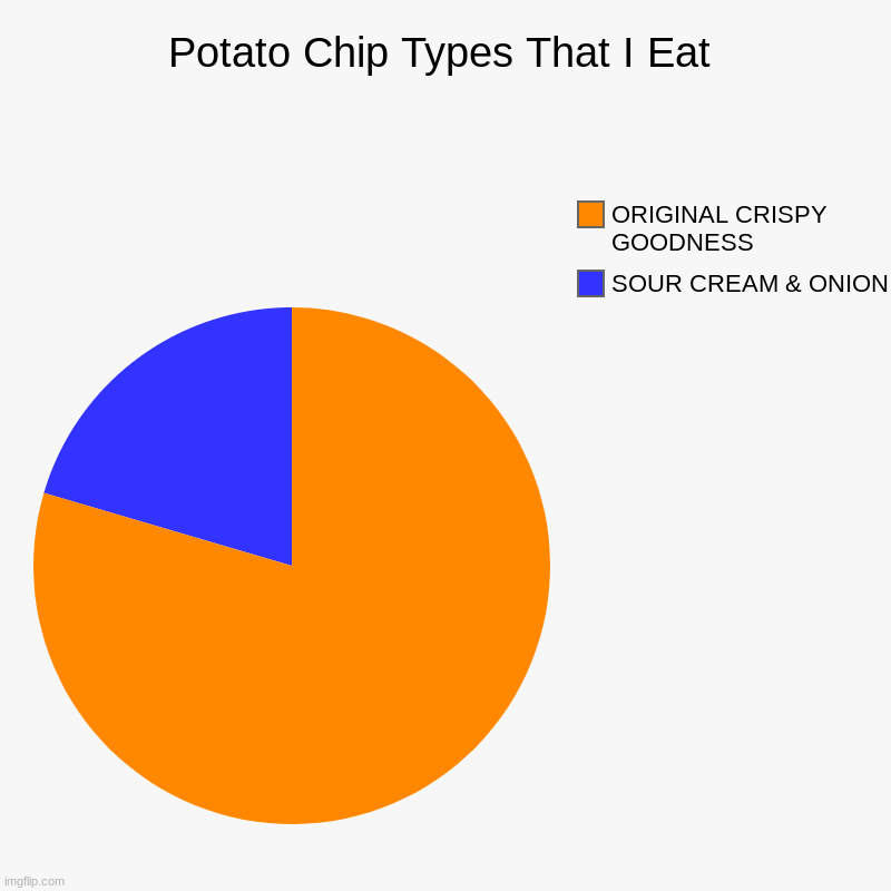 Potato Chip Types That I Eat | SOUR CREAM & ONION, ORIGINAL CRISPY GOODNESS | image tagged in charts,pie charts | made w/ Imgflip chart maker