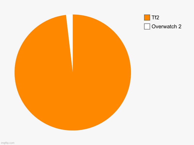 Tf2 versus overwatch 2 | Overwatch 2, Tf2 | image tagged in charts,pie charts | made w/ Imgflip chart maker